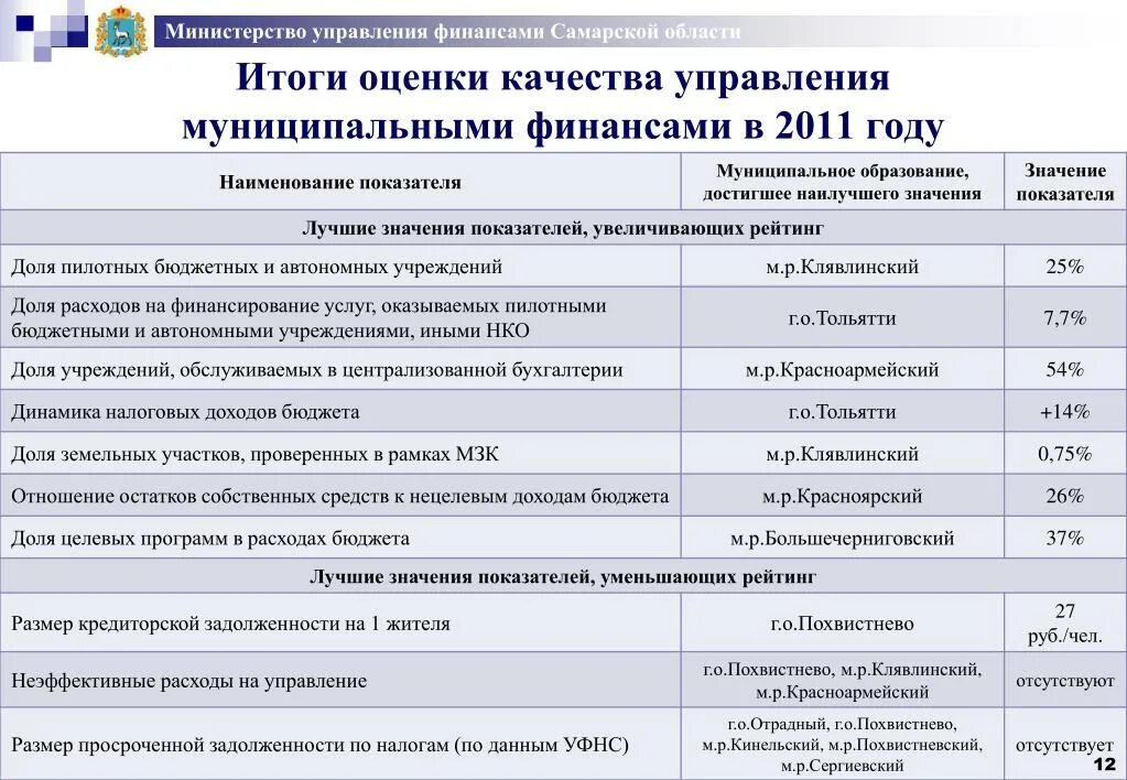 Управления муниципальным бюджетом. Министр управления финансами Самарской области. Оценка качества управления муниципальными финансами. Показатель качества управления финансами. Результат управления муниципальными финансами.