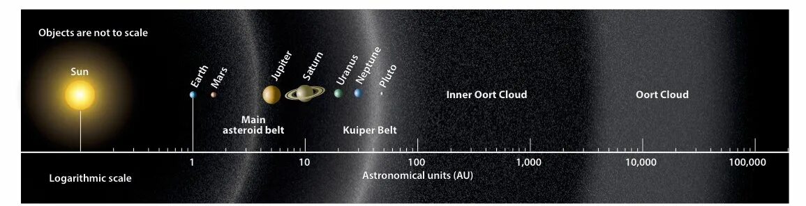 Облако Оорта в солнечной системе. Расстояние до облака Оорта. Облако Оорта расстояние. Пояс Койпера и облако Оорта в солнечной системе. The furthest distance