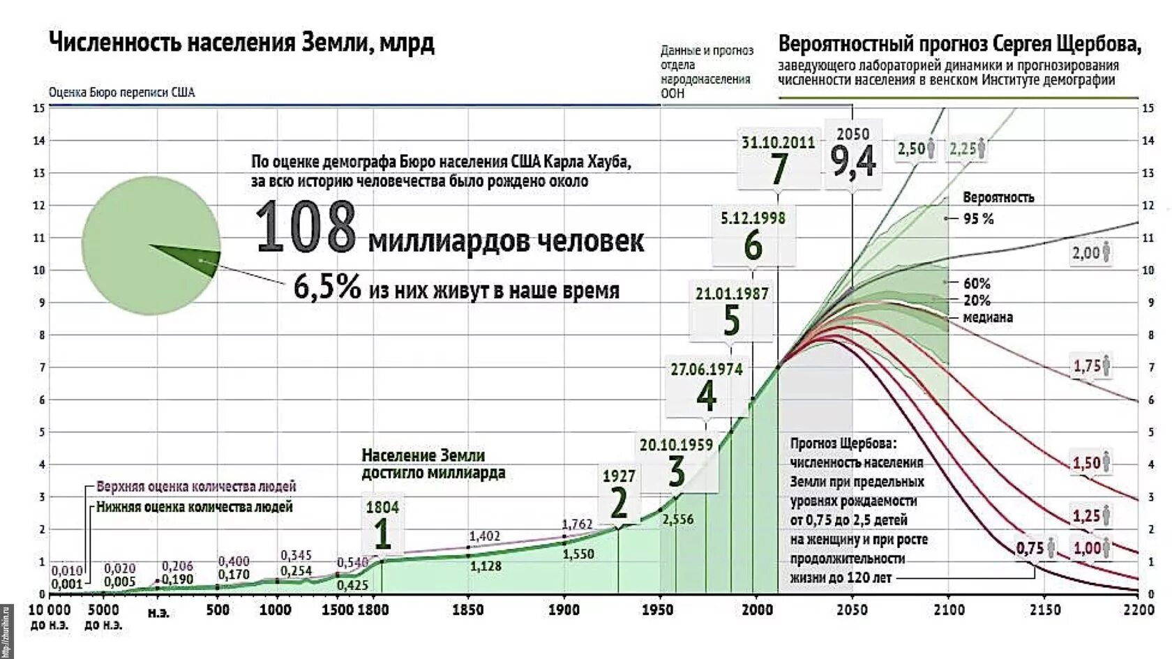 Прирост населения в 2023 году. Динамика роста населения земли. Рост населения земли по векам график. Динамика роста населения земли в 20 веке. График роста населения земли в 20 веке.