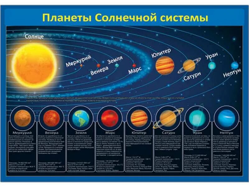 Расположения планет относительно солнца называются. Строение солнечной системы по порядку. расположение планет солнечной системы. солнечная система планеты по порядку от солнца с названиями планет. плакат &quot;солнечная система&quot;.