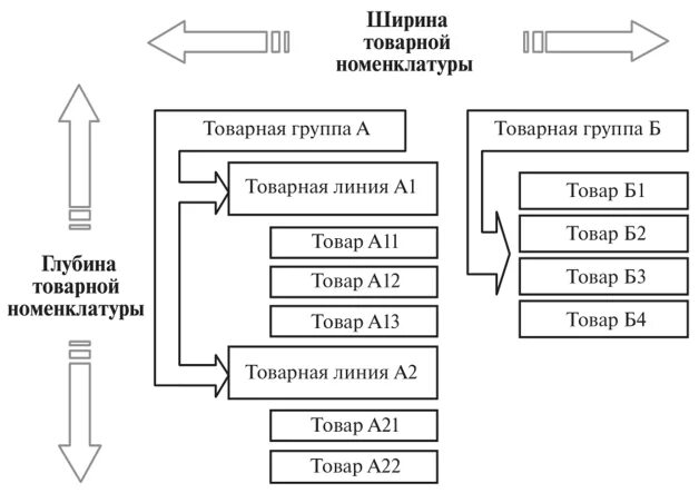 Виды товарной номенклатуры. Номенклатура и ассортимент. Товарная номенклатура в маркетинге. Номенклатура и ассортимент продукции пример.