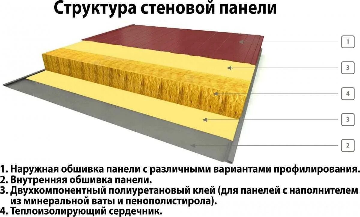 Трехслойная сэндвич панель толщина. Стеновые сэндвич панели состав разрез. Сэндвич панели 150 мм пирог. Трехслойные сэндвич панели толщина. Стеновая сэндвич панель состав.