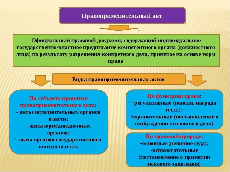 Деятельность правоприменения. Акты правоприменения. Правопременительный факт. Понятие правоприменительного акта. Виды правоприменительных актов.