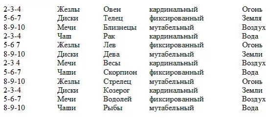 Какая карта таро какой знак зодиака. Знаки зодиака Арканов. Старшие арканы символы. Старшие арканы как знаки зодиака. Соответствие Таро и знаков зодиака.