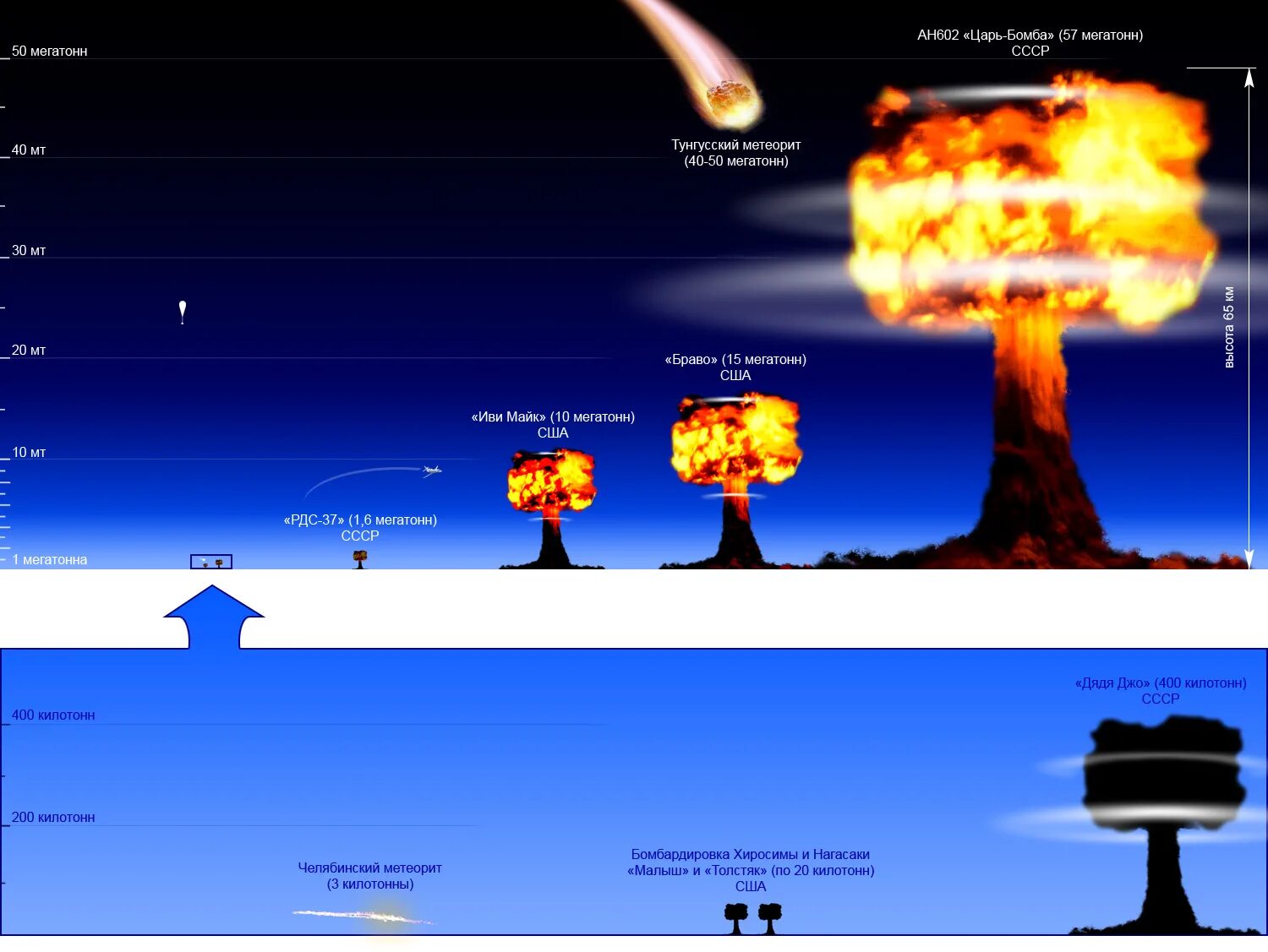 1 ядерное поражение. Ан602 царь-бомба. Ан602 термоядерная бомба — «царь-бомба» (58,6 мегатонн). РДС 202 царь бомба. Водородная бомба царь бомба радиус поражения.