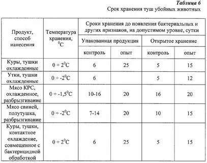 При какой температуре хранится полуфабрикат