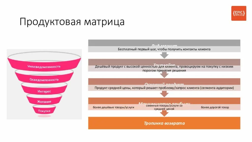 Первый этап перед. Ассортиментная матрица воронка продаж. Пример воронки продаж для товаров. Пример воронки продаж в маркетинге. Продуктовая матрица.