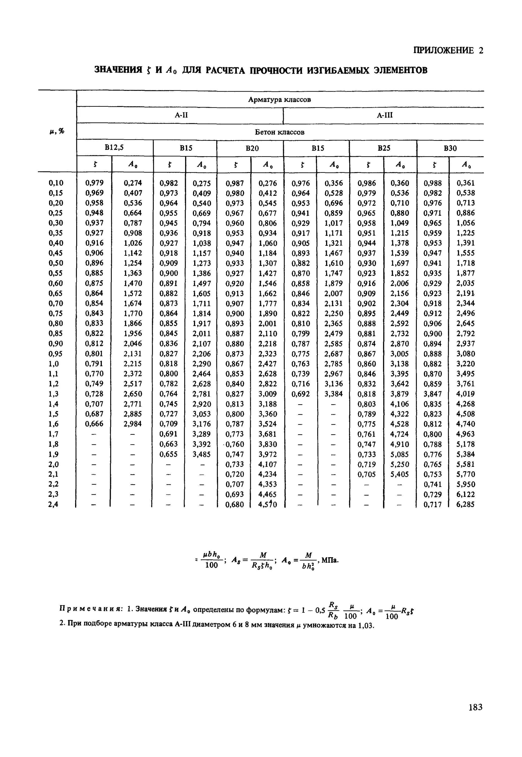 Снип 2.03 01 84 бетонные. Коэффициенты для расчета изгибаемых элементов. Нахлест арматуры при сварке СНИП 2.03.01-84 таблица. Таблица коэффициентов изгибаемых элементов. Таблица арматуры без предварительного напряжения.