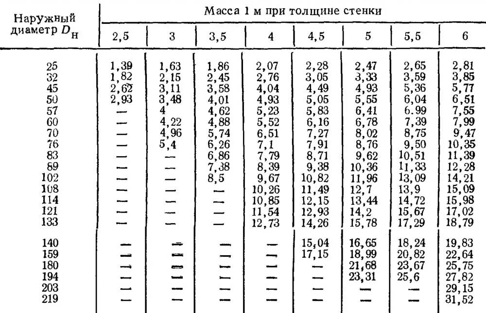 Диаметры бесшовных труб. Труба стальная толстостенная диаметры таблица. Трубы стальные бесшовные диаметры таблица. Диаметры электросварных труб таблица. Диаметры труб стальных таблица.