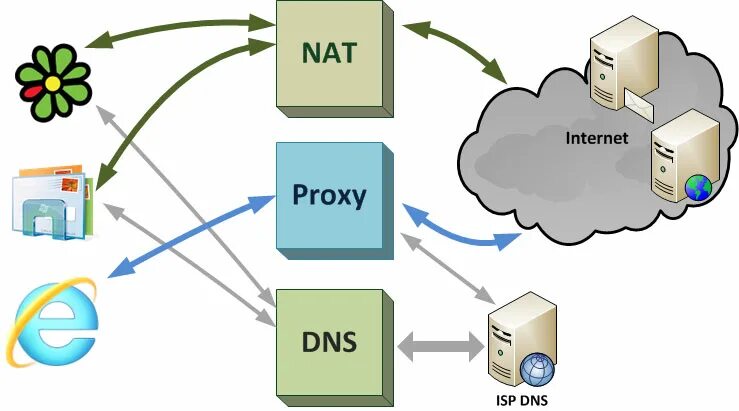 Прокси и Nat. VPN прокси. Прокси ферма. Прозрачный прокси схема. Бесплатные прокси proxy