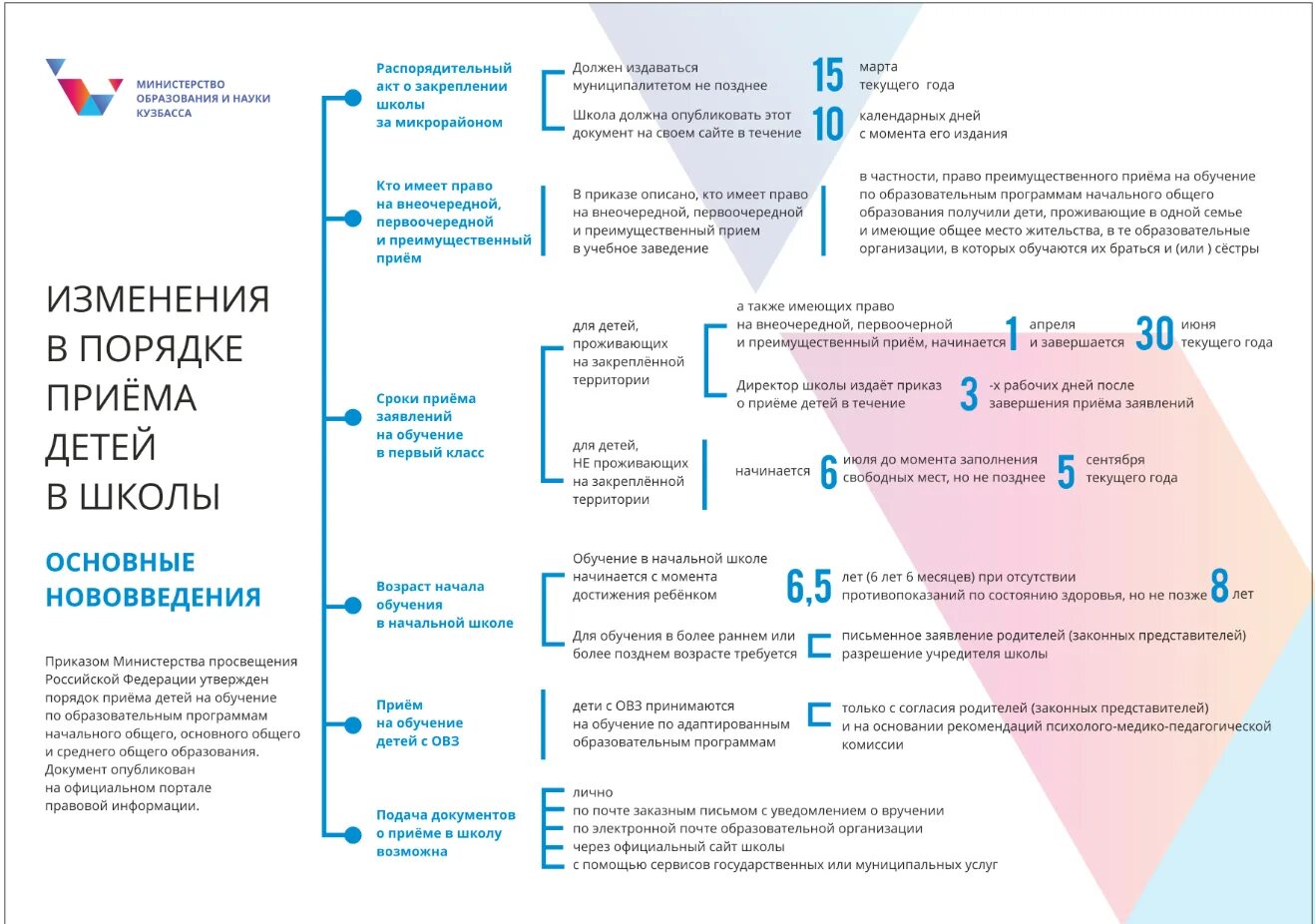 Какие документы надо в 1 класс. Порядок приема детей в школу. Изменения в порядке приема детей в школу 2021. Порядок принятия ребенка в школу. Изменения в порядок приема детей в школу.