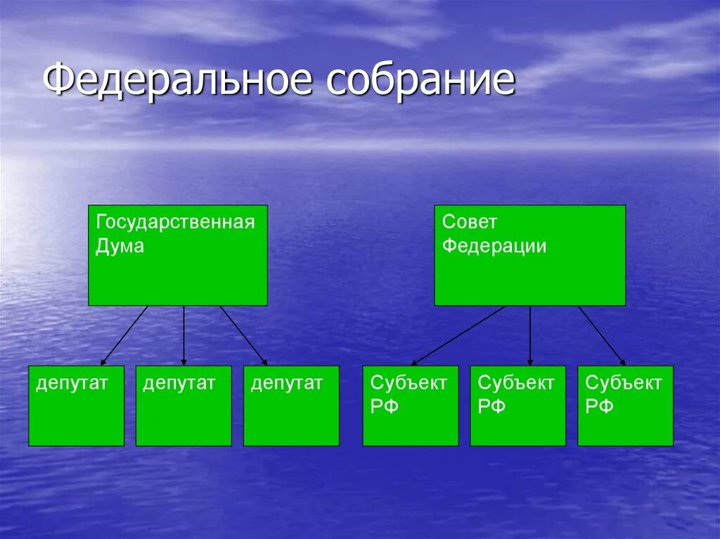 Зачем федеральное собрание. Федеральное собрание. Федеративное собрание. Классификация федерального собрания. Федеральное собрание презентация.