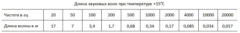 Определите длину звуковой волны соответствующей частоте 440. Длина волны звуковых частот. длина звуковой волны. длина волны 50гц звуковой. звуковые волны длина волны.