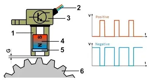 Датчик холла в машине. Как устроен датчик холла схема. Датчик с эффектом холла принцип действия. Схема работы датчика холла. Датчик холла устройство и принцип работы схема.