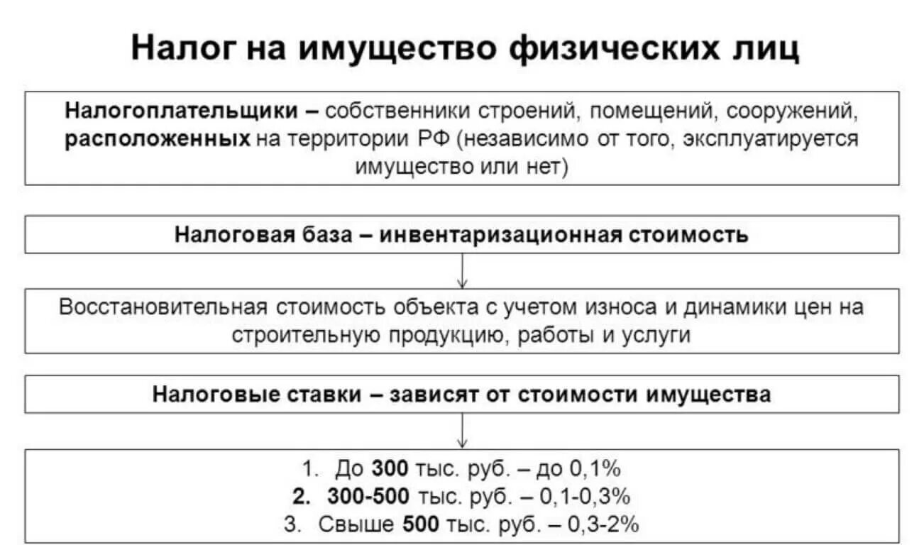 Как рассчитать налог на имущество физ лиц пример. Налог на имущество физ лиц субъект налога. Льготы по налогу на имущество физических лиц таблица. Налог на имущество физических лиц налоговый период.