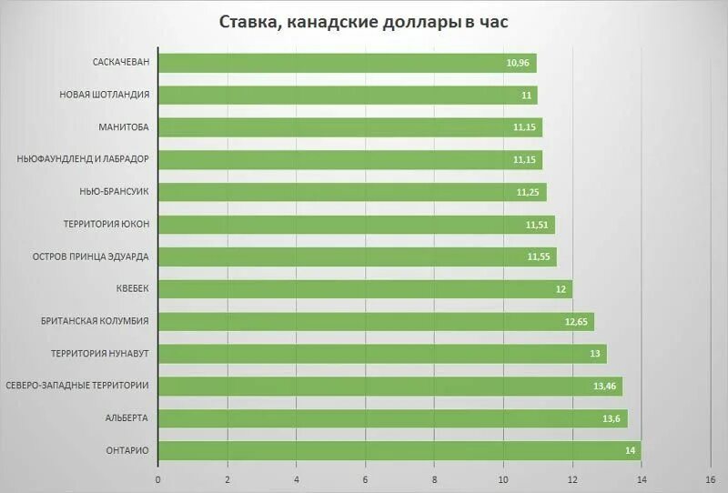 Сколько получают в канаде. Средняя зарплата в Канаде 2021. Средние зарплаты в Канаде. Минимальная зарплата в Канаде. Средний заработок в Канаде.