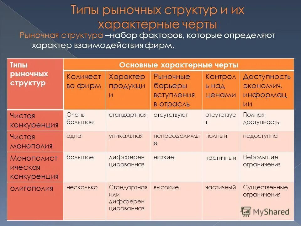 Взаимодействие рынков в экономике. Основные элементы рыночной структуры. Определение рыночной структуры. Основы рыночной структуры. Рыночные структуры Обществознание.