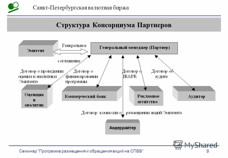 Организация обращения акций. Санкт-Петербургская валютная биржа. Структура СПБ биржи. Санкт-Петербургская фондовая биржа структура. Схема обращения акций.