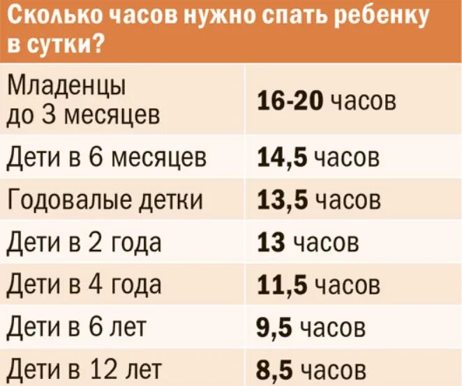 Сколько спят щенки в 2. Сколько должен спать ребе. Сколько должен спать ребёнок в 8 месяцев. Сколько спят дети. Сколько снов у ребенка.