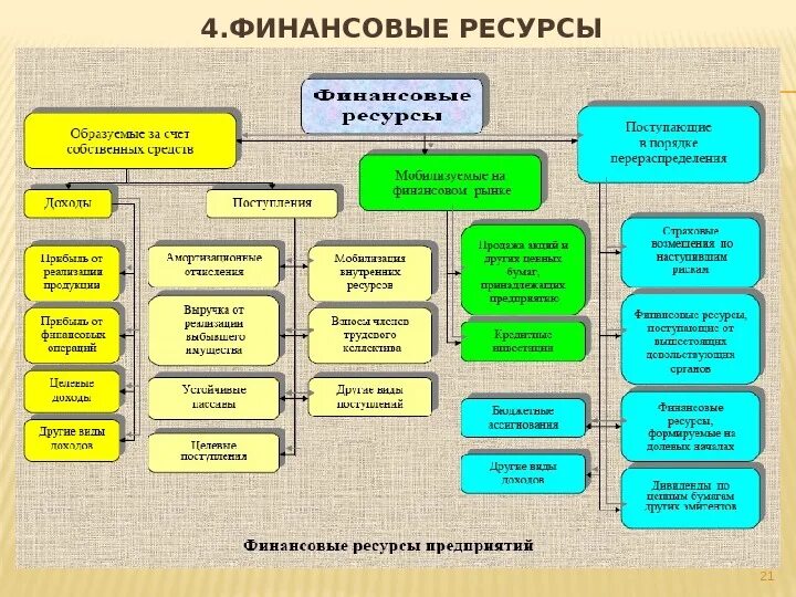 Финансовые ресурсы. Финансовые ресурсы предприятия схема. Виды финансовых ресурсов. Структура финансовых ресурсов. Примеры финансовых групп