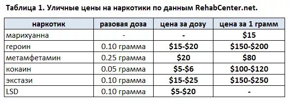 Сколько грамм в рублях