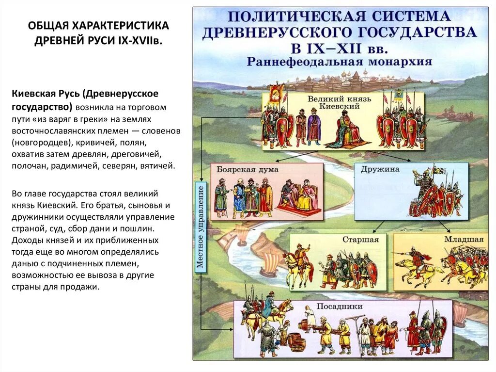 «Политическая система древнерусского государства в IX-XII ВВ.». Власть князя в древнерусском государстве. Политический Строй древней Руси схема.