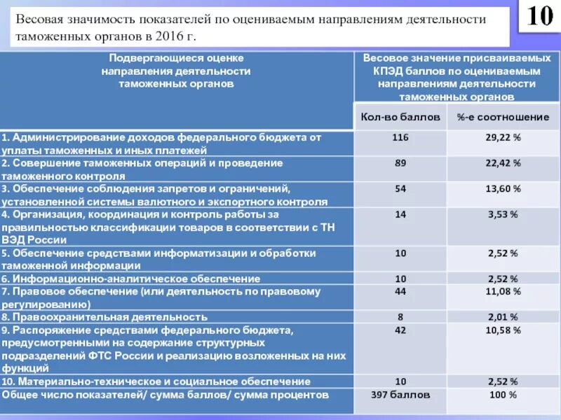 Показатели эффективности деятельности района. Показатели результативности деятельности таможенных органов. Контрольные показатели деятельности таможенных органов. Критерии деятельности таможенных органов. Эффективность таможенного контроля критерии.