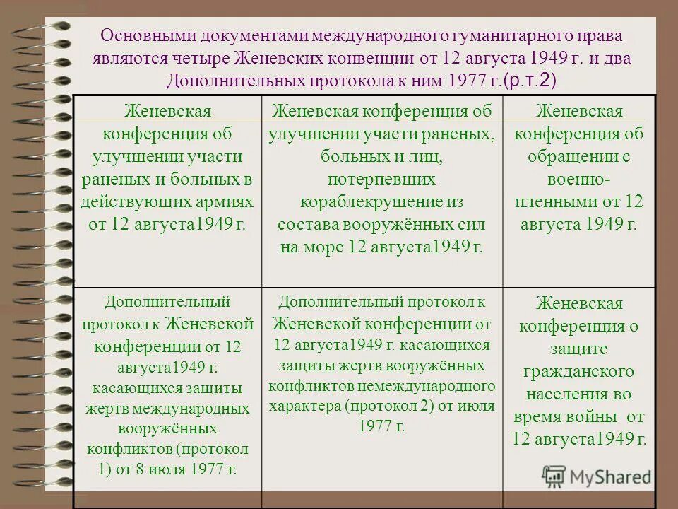 Вооруженный конфликт конвенция. Международно-правоввая защита жертв Вооружённых конфликтов. Международное гуманитарное право документы.