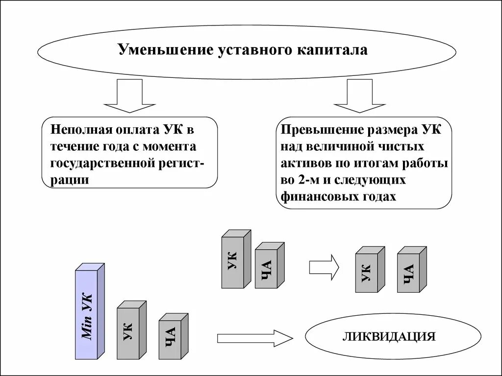 Жена уставной капитал. Порядок уменьшения уставного капитала. Уставный капитал схема. Уставной капитал рисунок. Учет уставного капитала.