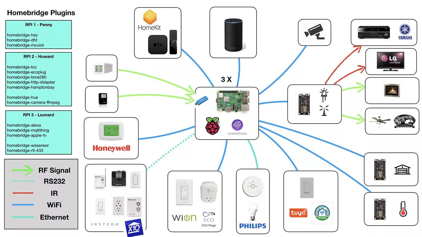 Как подключить тв умный дом. Homebridge контроллер apple homekit. умный дом. протоколы умный дом. умный дом apple.