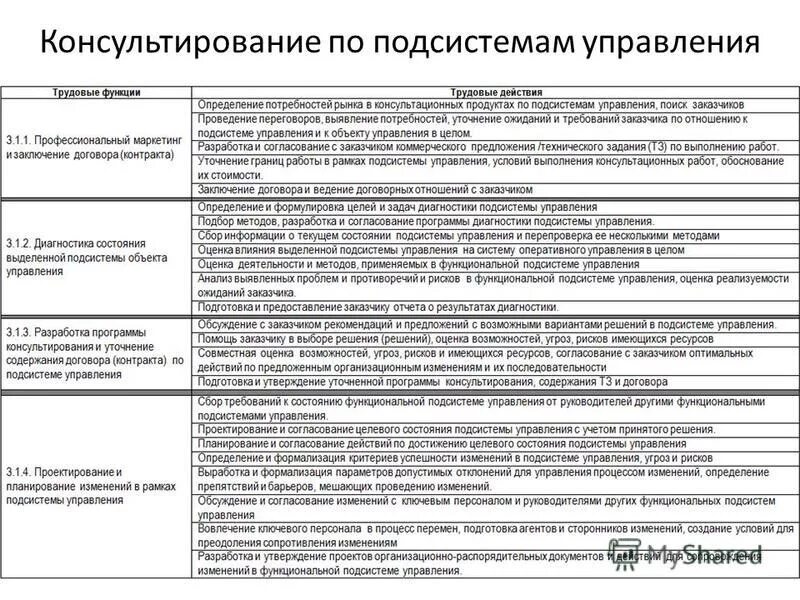 Основные подсистемы управления проектами РАЗРАБОТКА ПОДСИСТЕМЫ УПРАВЛЕНИЯ photos