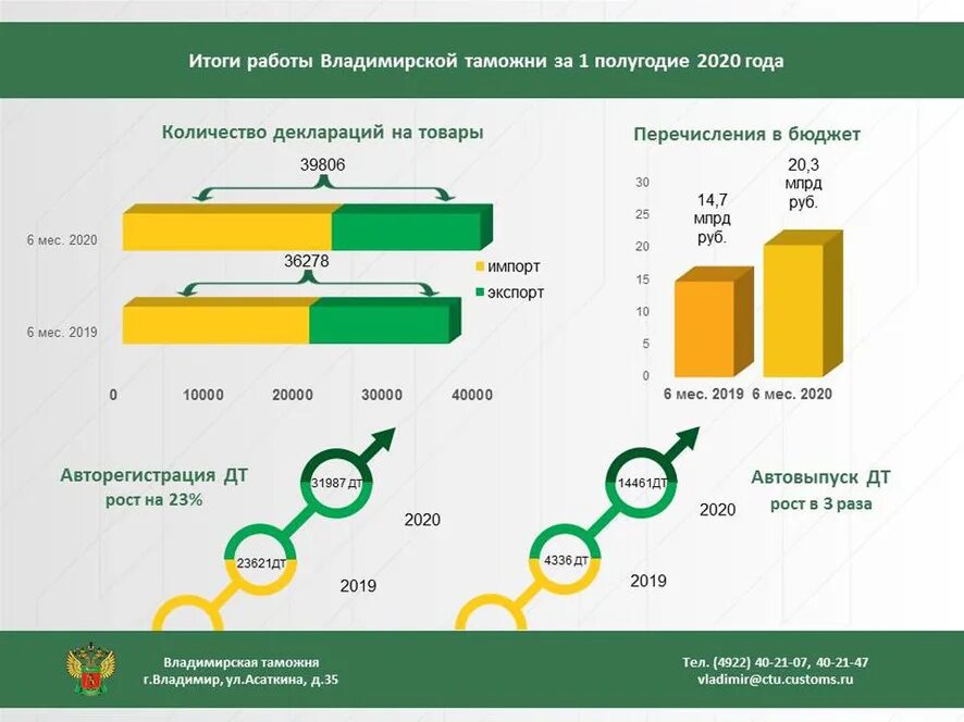 Структура Владимирской таможни. Итоги деятельности Домодедовской таможни за 2020 год. Анализ ВЭД. Таможни количество. Тн вэд 8703