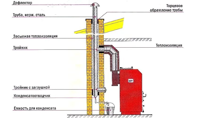 Как сделать дымоход газового котла. Схема вытяжной трубы газового котла. Схема установки вытяжной трубы для газового котла. Установка дымохода на газовый котел напольный схема. Устройство дымовой трубы от газового котла.