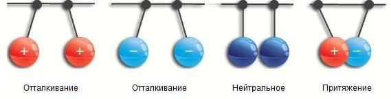 взаимодействие зарядов схема. силы ядерного взаимодействия. силы взаимодействия между атомами. межэлектронное взаимодействие. сила электростатического отталкивания.