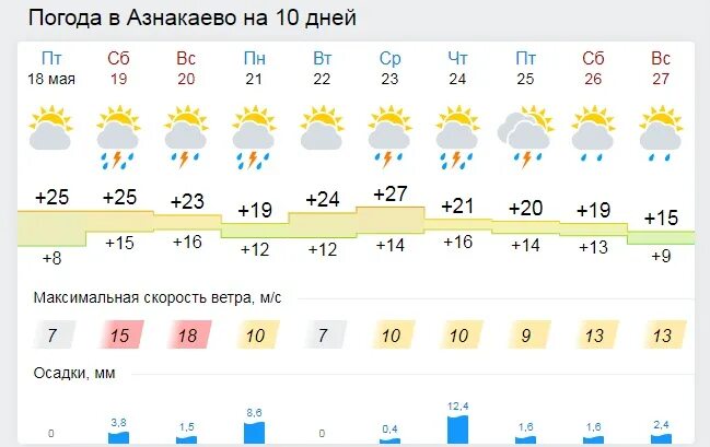 Погода на 14 дней в омске 2024г. Погода в Азнакаево. Погода в Петрозаводске на 10 дней. Погода в великих Луках на 3 дня. Погода в Чистополе на неделю.