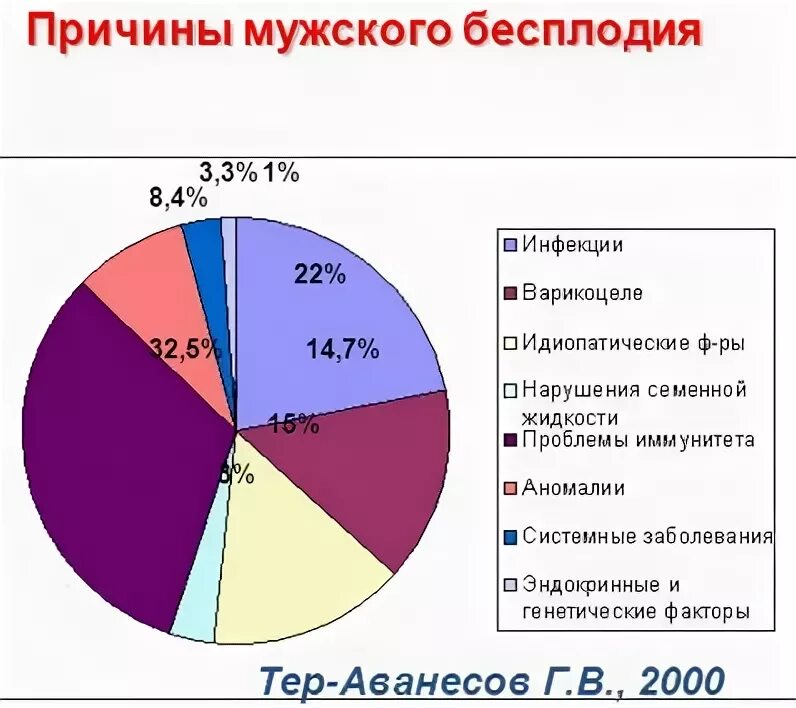Мужское бесплодие клинические рекомендации. Бесплодие у мужчин. причины мужского бесплодия. причины бесплодия у мужчин. основные причины бесплодия у мужчин.