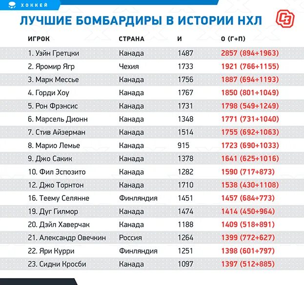 Статистика нхл 2023 2024 гол пас. Лучшие бомбардиры НХЛ В истории. Лучшие бомбардиры по хоккею за всю историю СССР И России. Хоккей НХЛ рейтинг бомбардиров за всю историю НХЛ. Сколько игр в регулярке НХЛ.