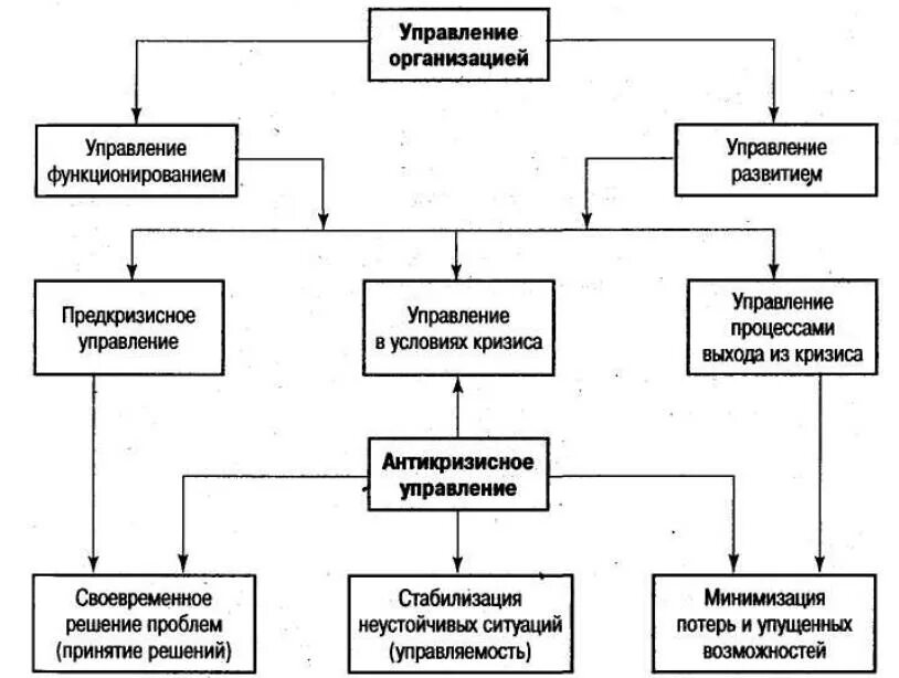 Организация в условиях кризиса. Структура антикризисного менеджмента. Подходы к антикризисному управлению. Схема антикризисного управления. План антикризисного управления.