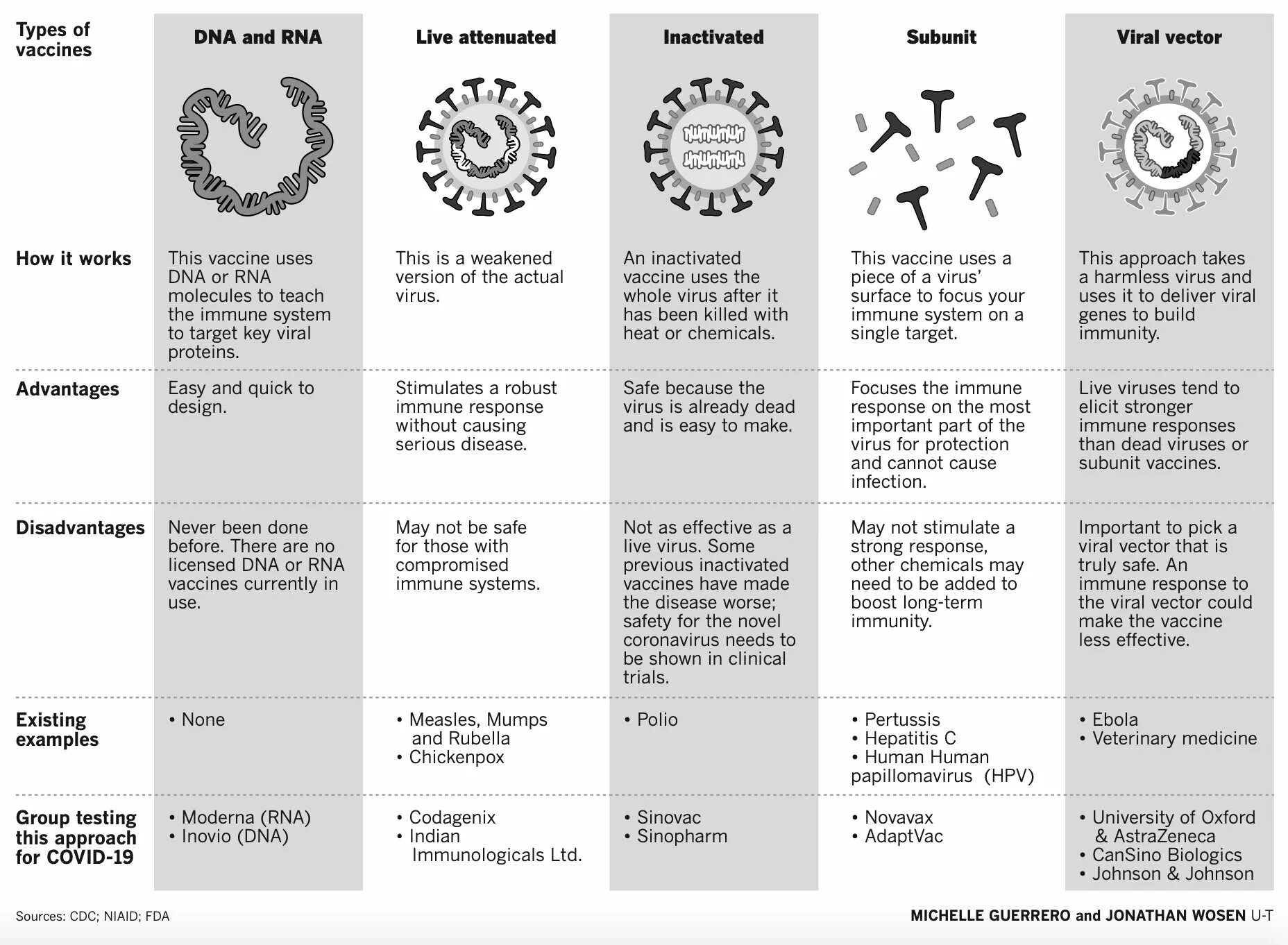The virus can be. Types of vaccines. Vaccination Type. Types of vaccines Covid. Types of Covid.