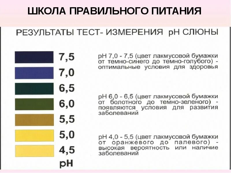 PH слюны в норме у человека. Норма PH ротовой жидкости. PH тест-полоски норма кислотности. PH слюны таблица.