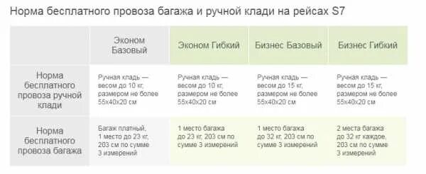 С7 авиакомпания ручная кладь. Авиакомпания s7 ручная кладь. S7 габариты ручной клади 10 кг эконом. Габариты багажа s7 ручной клади в самолете.