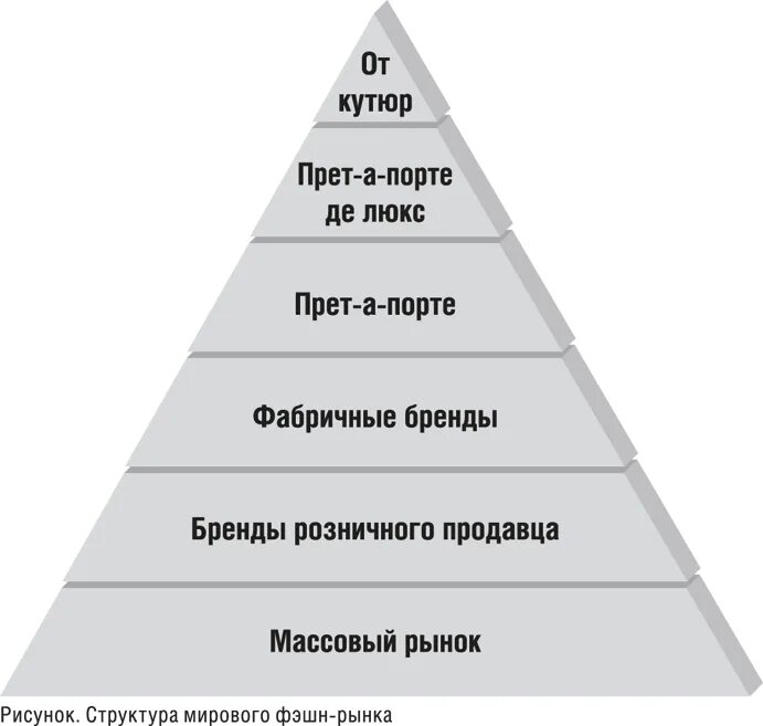 Мидл сегмент одежды. Пирамида брендов одежды. сегменты брендов одежды. классификация брендов одежды. сегменты рынка моды.