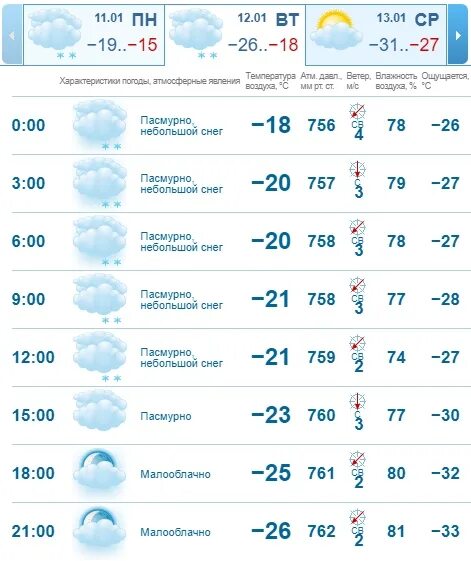 Погода казань на 10 дней 2024 года. Погода в Казани. Погода в Казани сегодня. Погода в Казани 12 января 2021. Погода в Казани на завтра.