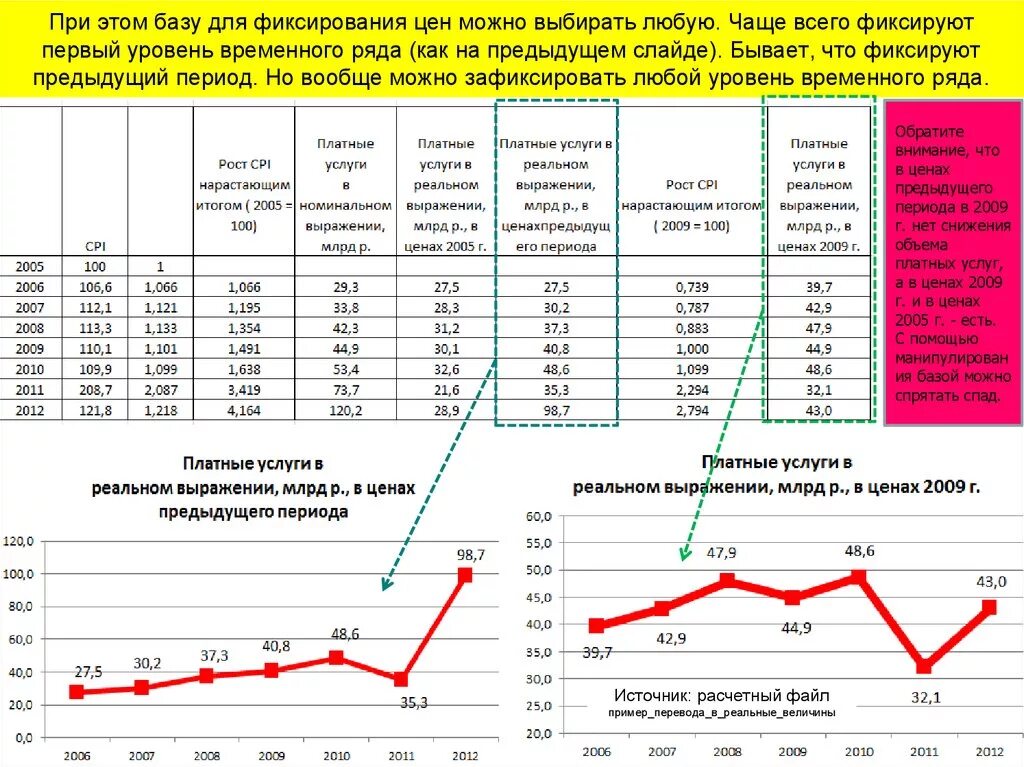 В сравнении с аналогичным периодом прошлого года. Временной ряд база данных. Уровни временного ряда. Текущий период предыдущий период и. Реальная услуга пример.