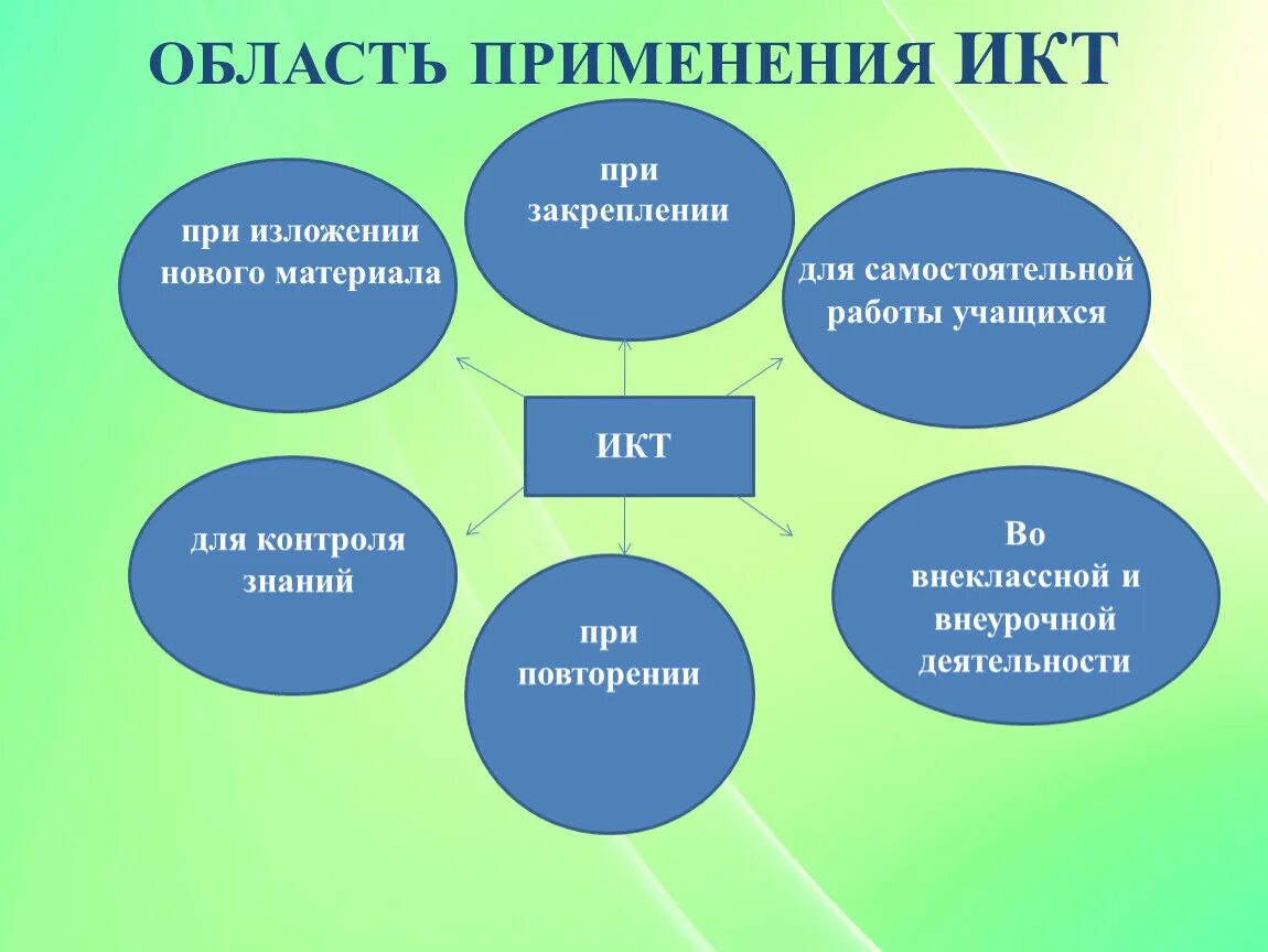 Использование икт учениками. ИКТ на уроках. ИКТ во внеурочной деятельности. Использование ИКТ на уроках. Области применения ИКТ.