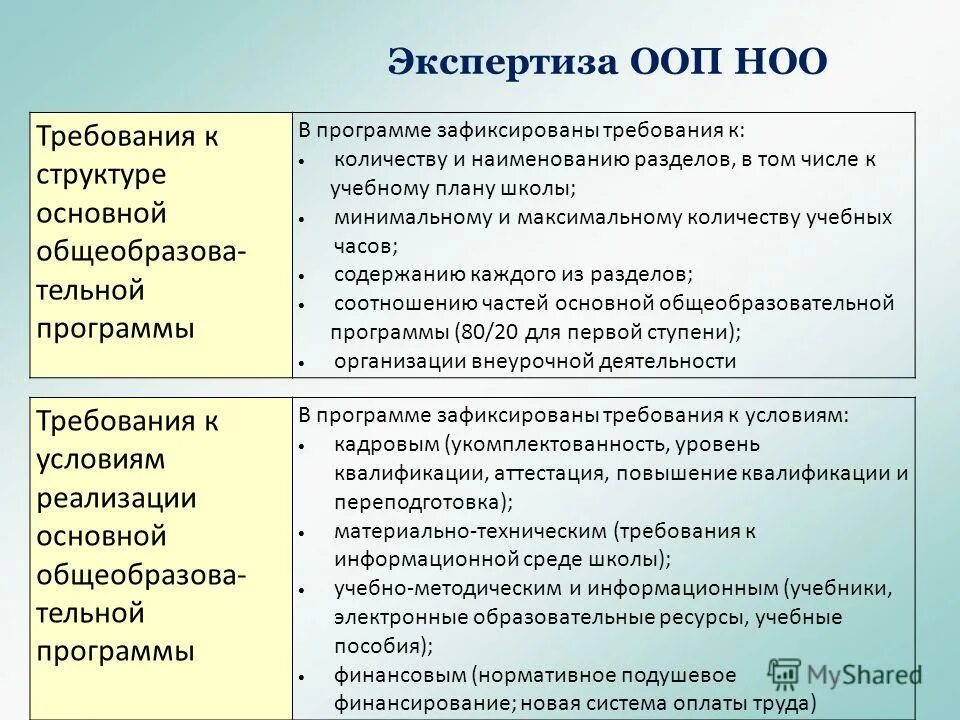 Название разделов разных уровней составляют. Экспертиза ООП. Требования к цифровым образовательным ресурсам. Названия разделов разных уровней составляют… Документа..