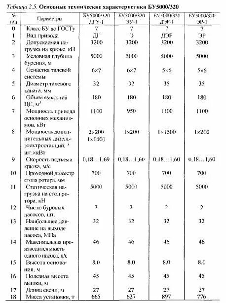 Параметры буровых установок