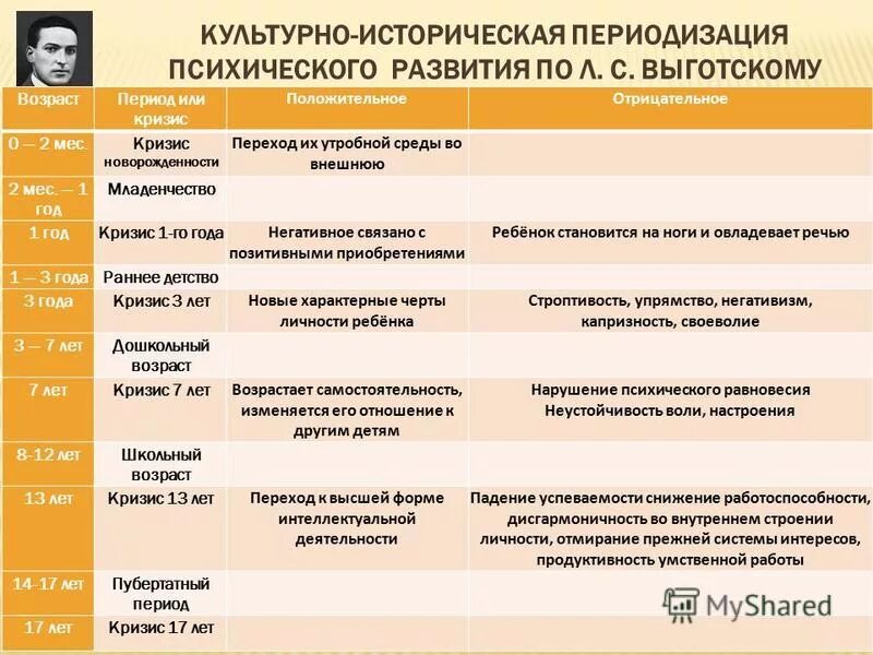 Проблема периодизации возрастного развития в психологии. Проблема периодизации возрастного развития в психологии