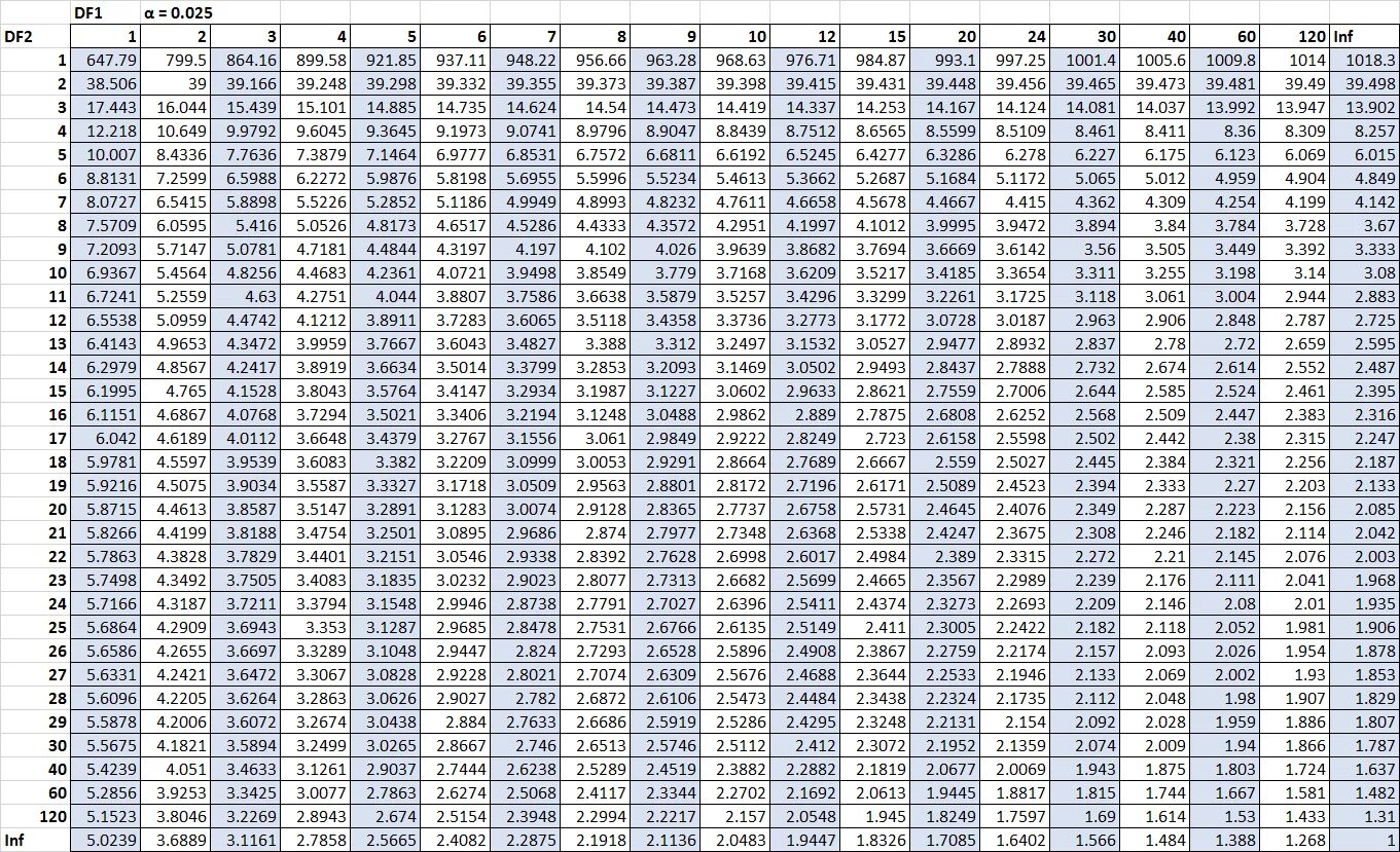 F Table Alpha 0,01. Таблица f распределения. F Test таблица 0,05. Таблица f статистики. Minuservalue 0 minuservalue