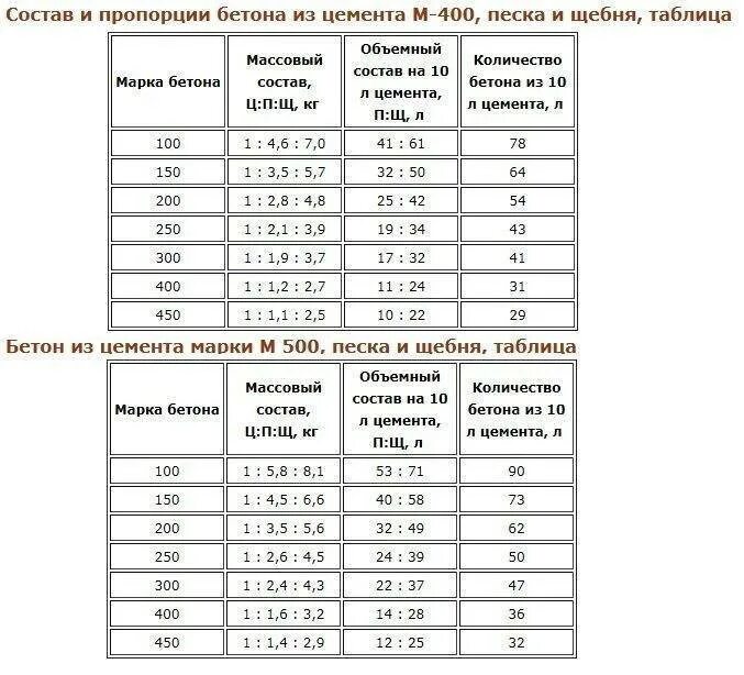 Расчет цементной смеси